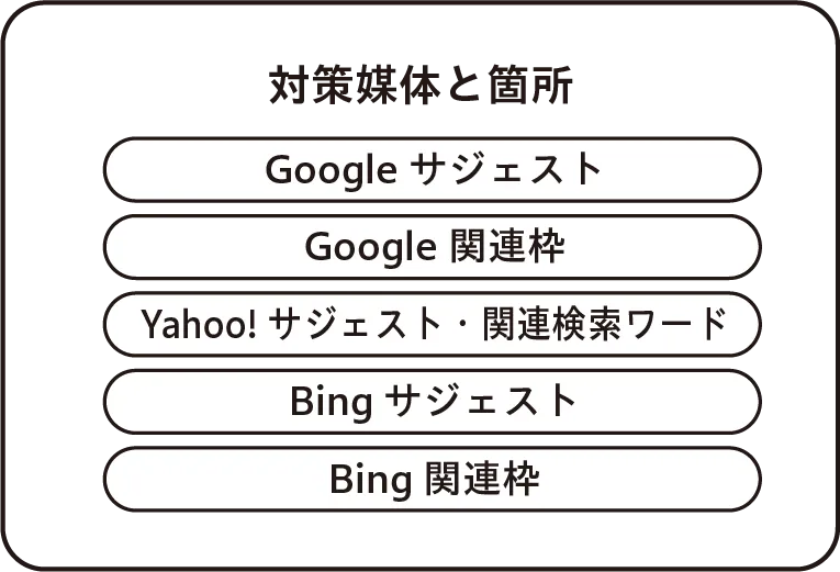 対策媒体と箇所 Googleサジェスト Google関連枠 Yahoo!サジェスト・関連検索ワード Bingサジェスト Bing関連枠