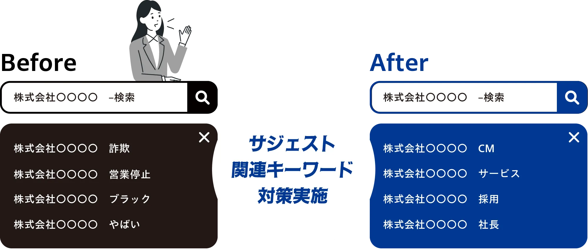 サジェスト関連キーワード対策実施 株式会社〇〇〇〇 –検索 Before 株式会社○○ 詐欺 営業停止 ブラック やばい After 株式会社○○ CM サービス 採用 社長