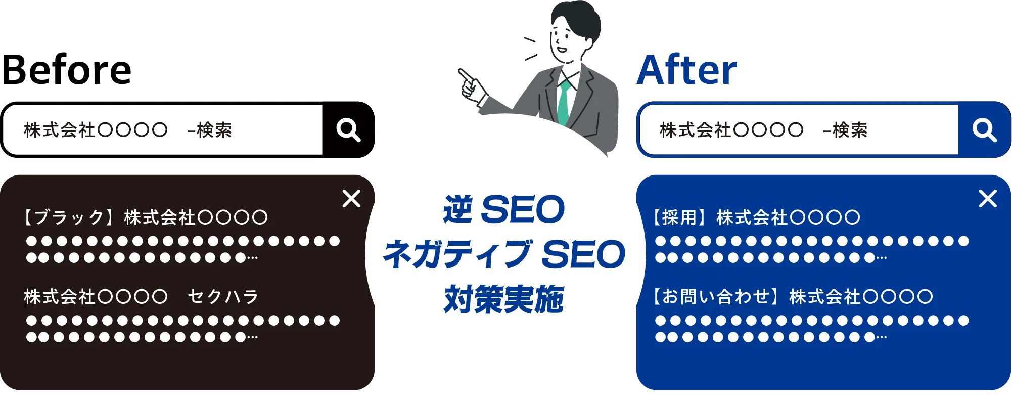 逆SEOネガティブSEO対策実施 株式会社〇〇〇〇 –検索 Before 【ブラック】株式会社〇〇〇〇 株式会社〇〇セクハラ After 【採用】株式会社〇〇 【お問い合わせ】株式会社〇〇