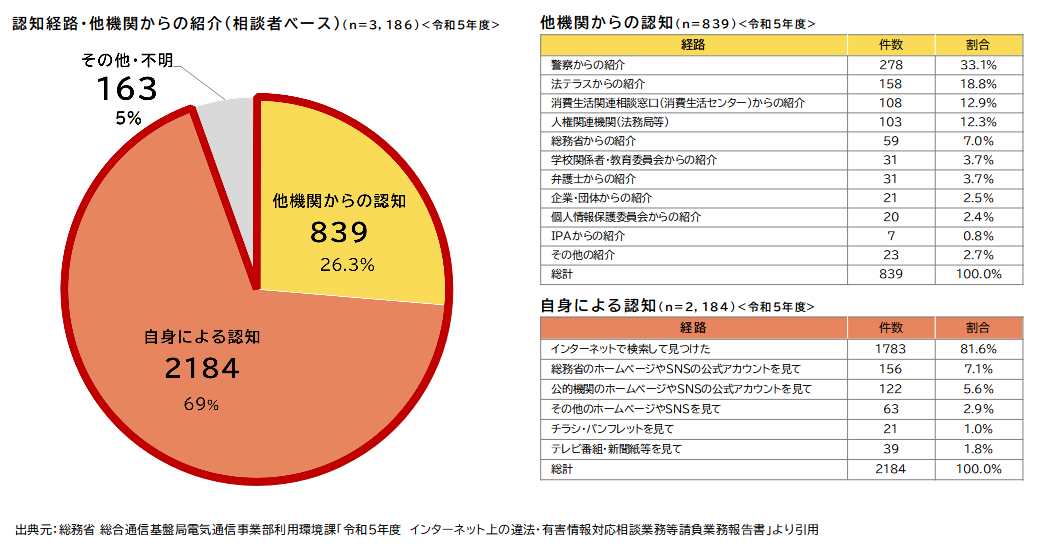 被害認知経路円グラフ