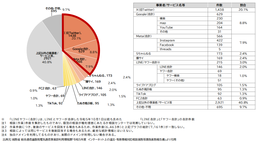 投稿媒体内訳円グラフ
