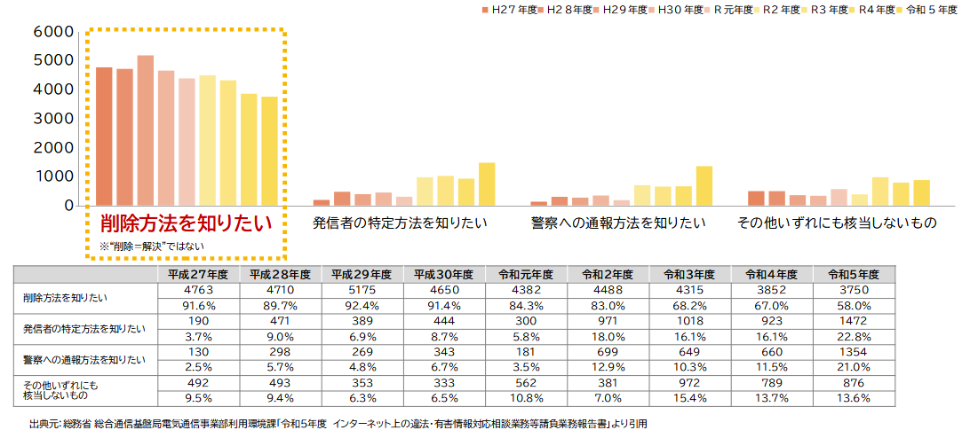 対応希望内訳グラフ
