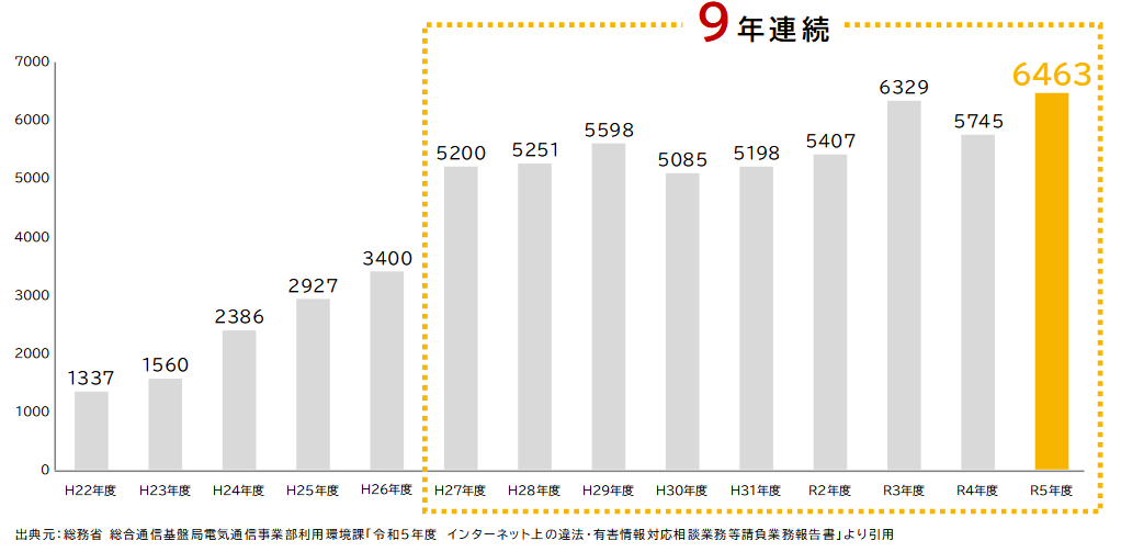 相談件数推移グラフ