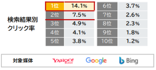 検索結果別クリック率・対象媒体